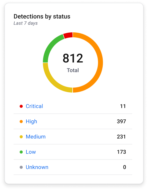 ThreatDown detections status breakdown chart